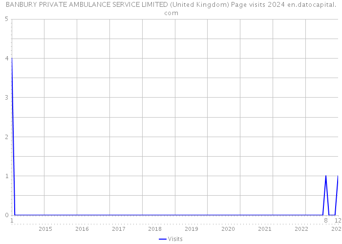 BANBURY PRIVATE AMBULANCE SERVICE LIMITED (United Kingdom) Page visits 2024 