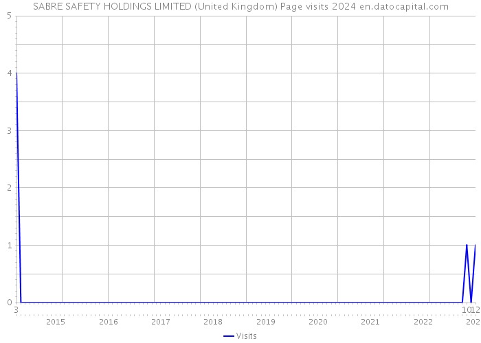 SABRE SAFETY HOLDINGS LIMITED (United Kingdom) Page visits 2024 