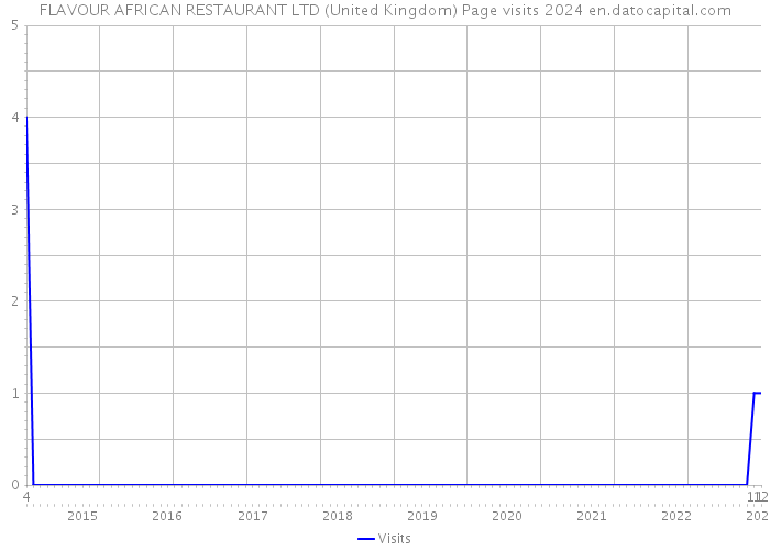 FLAVOUR AFRICAN RESTAURANT LTD (United Kingdom) Page visits 2024 