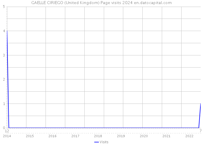 GAELLE CIRIEGO (United Kingdom) Page visits 2024 