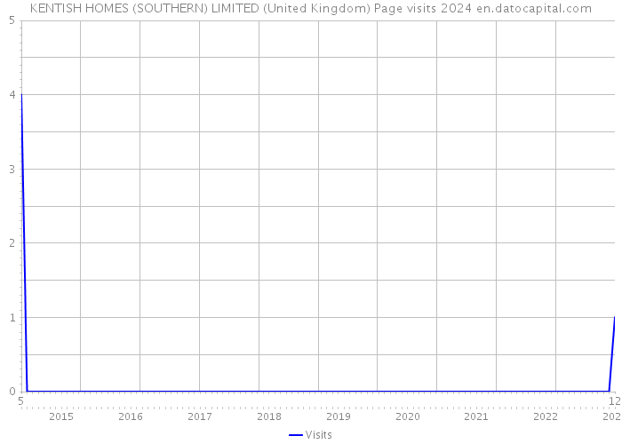 KENTISH HOMES (SOUTHERN) LIMITED (United Kingdom) Page visits 2024 