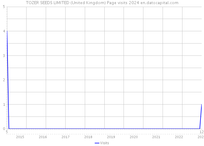TOZER SEEDS LIMITED (United Kingdom) Page visits 2024 