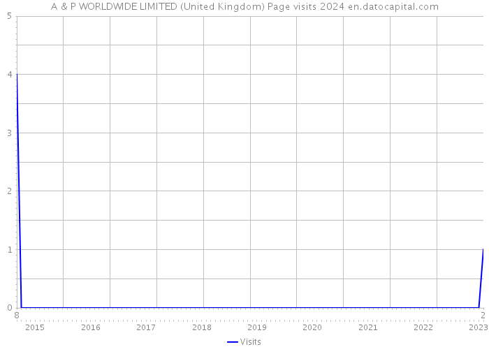 A & P WORLDWIDE LIMITED (United Kingdom) Page visits 2024 