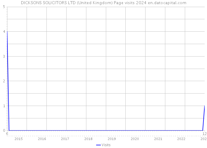 DICKSONS SOLICITORS LTD (United Kingdom) Page visits 2024 