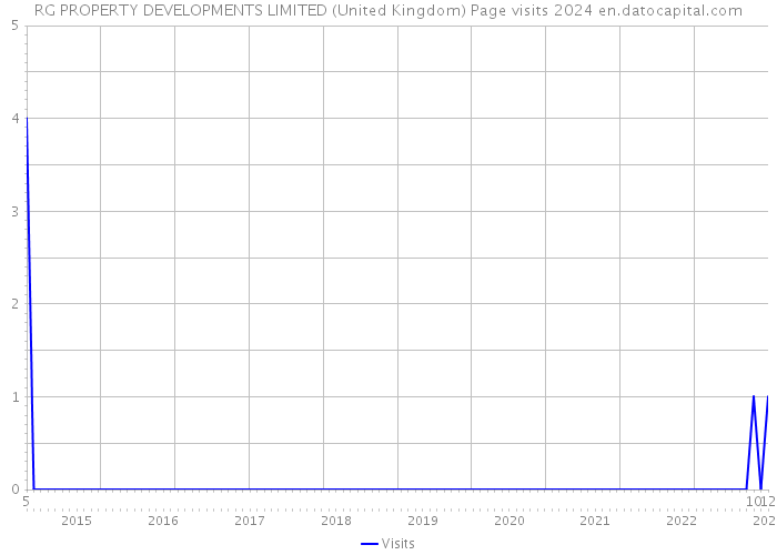 RG PROPERTY DEVELOPMENTS LIMITED (United Kingdom) Page visits 2024 