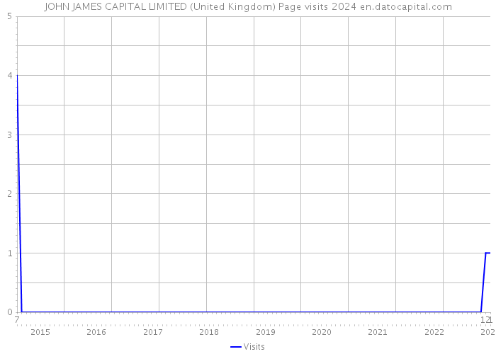 JOHN JAMES CAPITAL LIMITED (United Kingdom) Page visits 2024 
