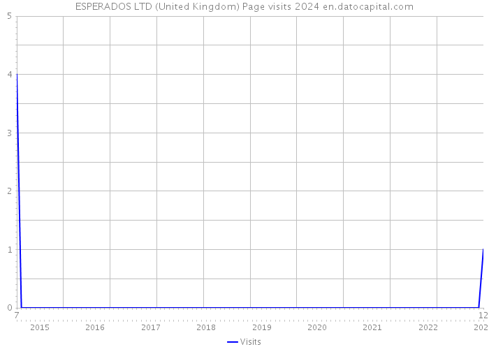 ESPERADOS LTD (United Kingdom) Page visits 2024 