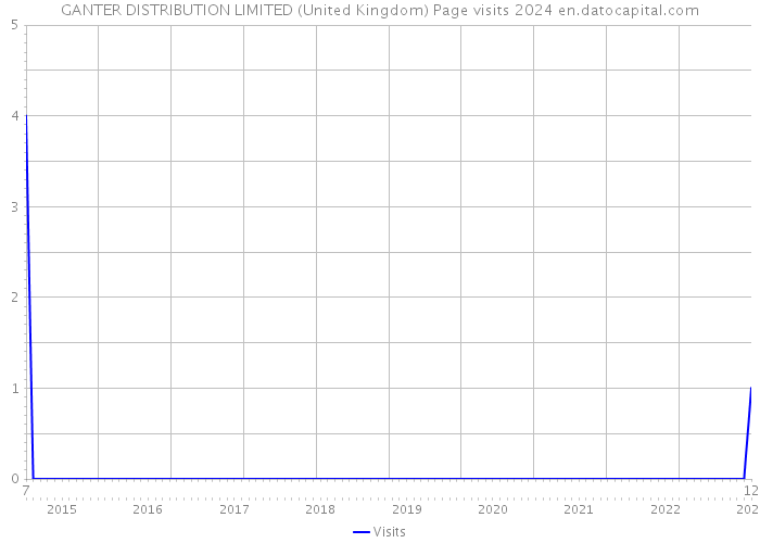 GANTER DISTRIBUTION LIMITED (United Kingdom) Page visits 2024 