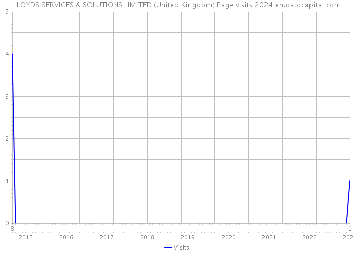 LLOYDS SERVICES & SOLUTIONS LIMITED (United Kingdom) Page visits 2024 