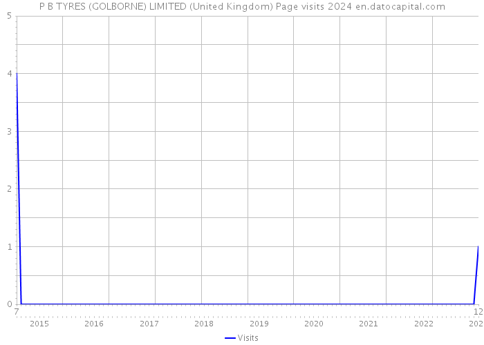 P B TYRES (GOLBORNE) LIMITED (United Kingdom) Page visits 2024 