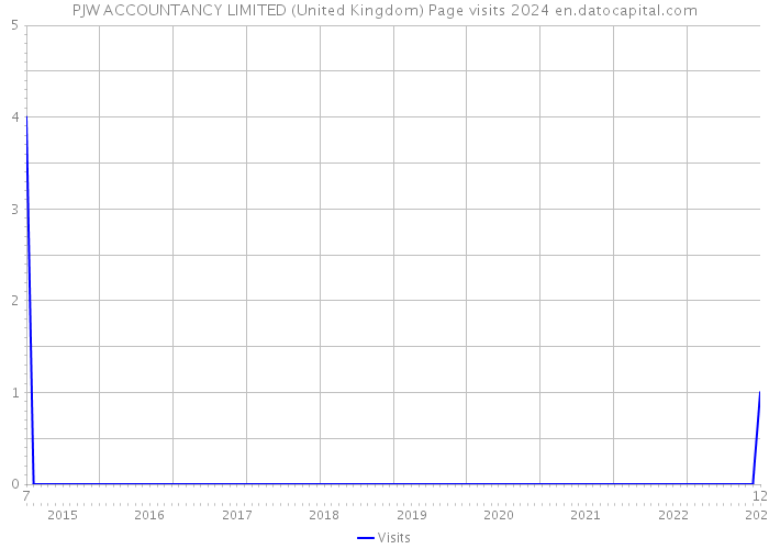 PJW ACCOUNTANCY LIMITED (United Kingdom) Page visits 2024 