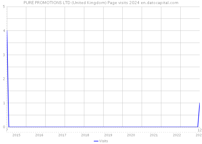 PURE PROMOTIONS LTD (United Kingdom) Page visits 2024 