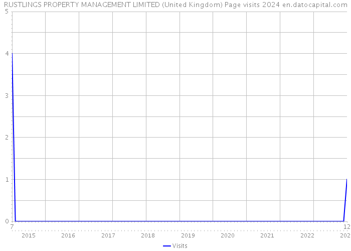 RUSTLINGS PROPERTY MANAGEMENT LIMITED (United Kingdom) Page visits 2024 