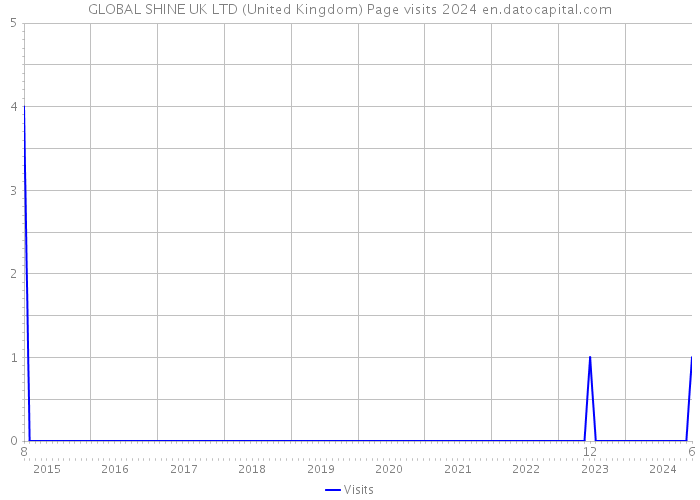 GLOBAL SHINE UK LTD (United Kingdom) Page visits 2024 