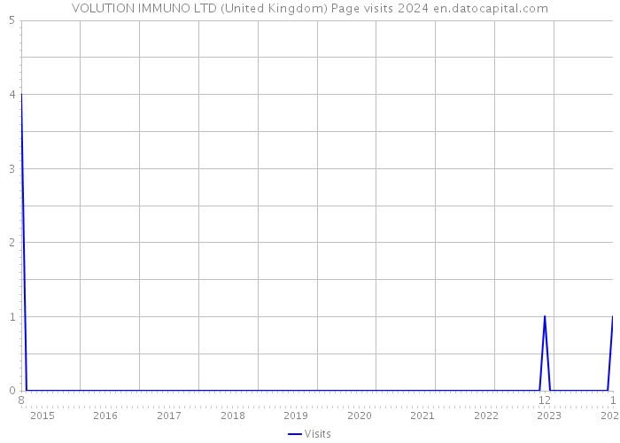 VOLUTION IMMUNO LTD (United Kingdom) Page visits 2024 