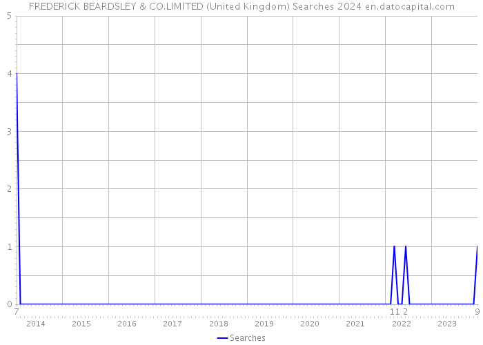 FREDERICK BEARDSLEY & CO.LIMITED (United Kingdom) Searches 2024 
