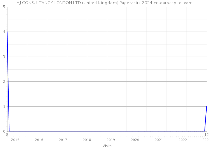 AJ CONSULTANCY LONDON LTD (United Kingdom) Page visits 2024 