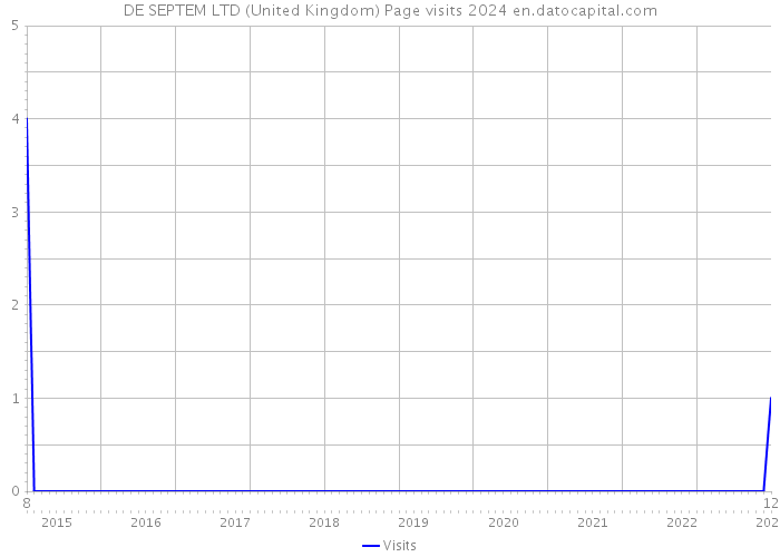 DE SEPTEM LTD (United Kingdom) Page visits 2024 