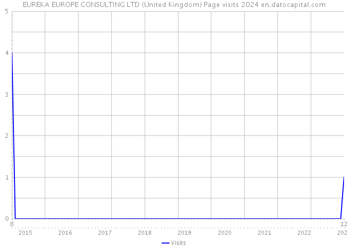 EUREKA EUROPE CONSULTING LTD (United Kingdom) Page visits 2024 