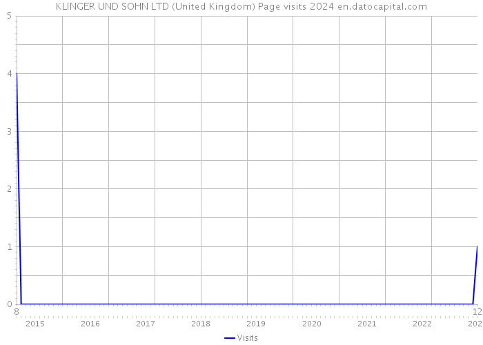 KLINGER UND SOHN LTD (United Kingdom) Page visits 2024 