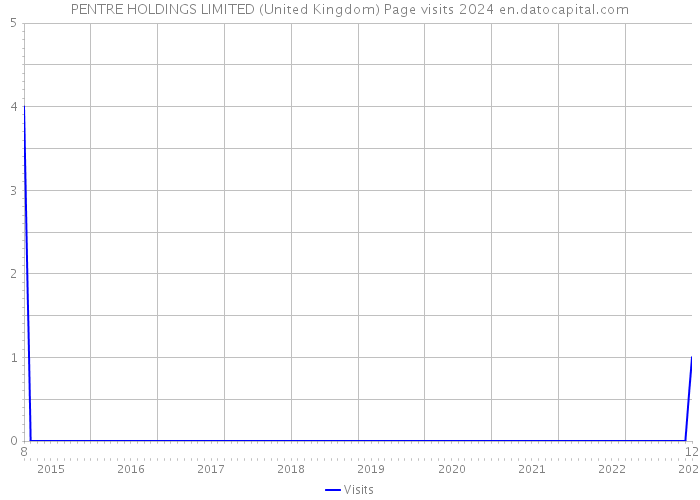 PENTRE HOLDINGS LIMITED (United Kingdom) Page visits 2024 