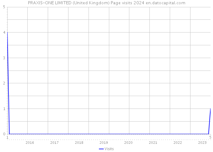 PRAXIS-ONE LIMITED (United Kingdom) Page visits 2024 