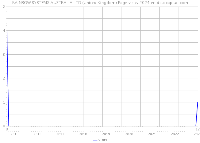 RAINBOW SYSTEMS AUSTRALIA LTD (United Kingdom) Page visits 2024 