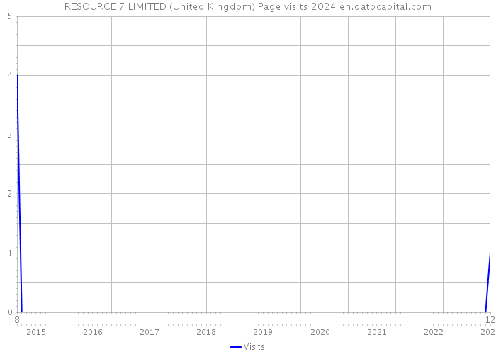 RESOURCE 7 LIMITED (United Kingdom) Page visits 2024 