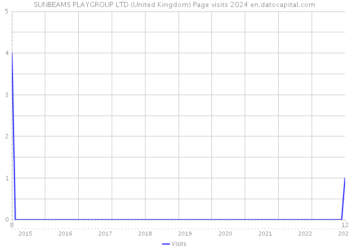 SUNBEAMS PLAYGROUP LTD (United Kingdom) Page visits 2024 