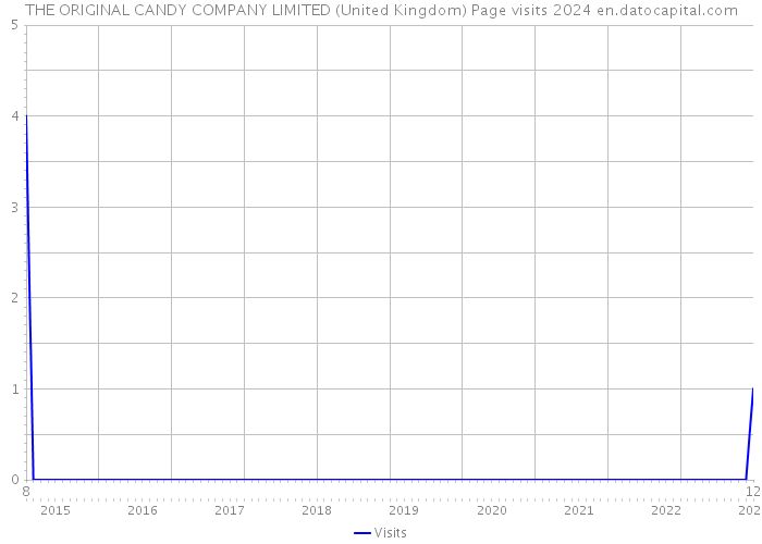 THE ORIGINAL CANDY COMPANY LIMITED (United Kingdom) Page visits 2024 