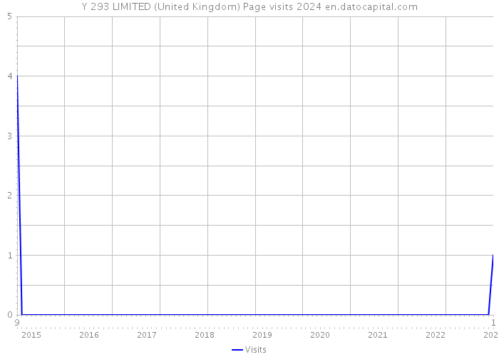 Y 293 LIMITED (United Kingdom) Page visits 2024 
