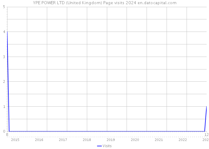 YPE POWER LTD (United Kingdom) Page visits 2024 
