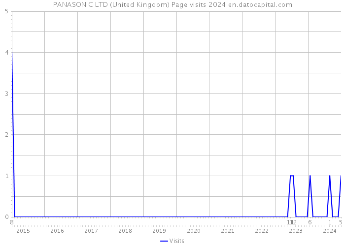 PANASONIC LTD (United Kingdom) Page visits 2024 