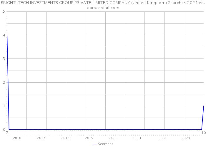 BRIGHT-TECH INVESTMENTS GROUP PRIVATE LIMITED COMPANY (United Kingdom) Searches 2024 