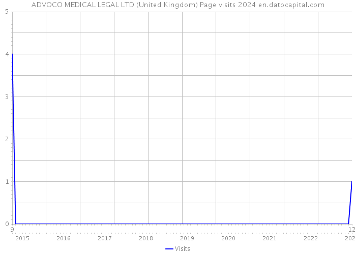 ADVOCO MEDICAL LEGAL LTD (United Kingdom) Page visits 2024 