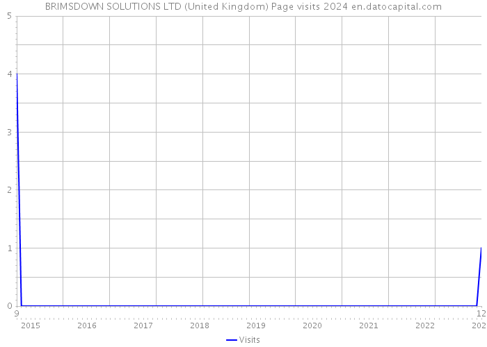 BRIMSDOWN SOLUTIONS LTD (United Kingdom) Page visits 2024 