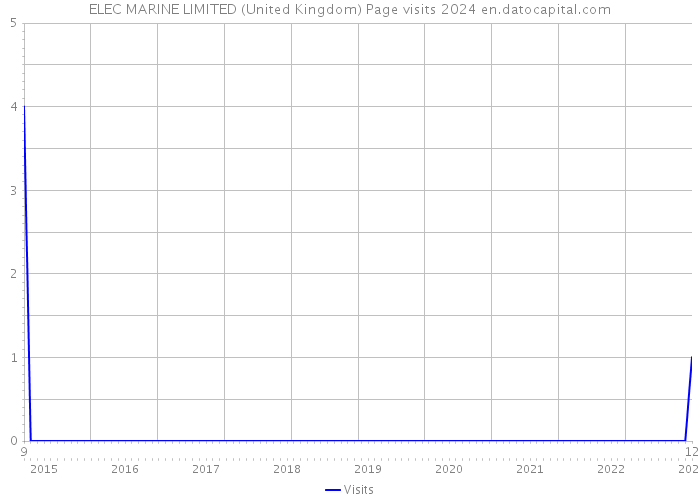ELEC MARINE LIMITED (United Kingdom) Page visits 2024 