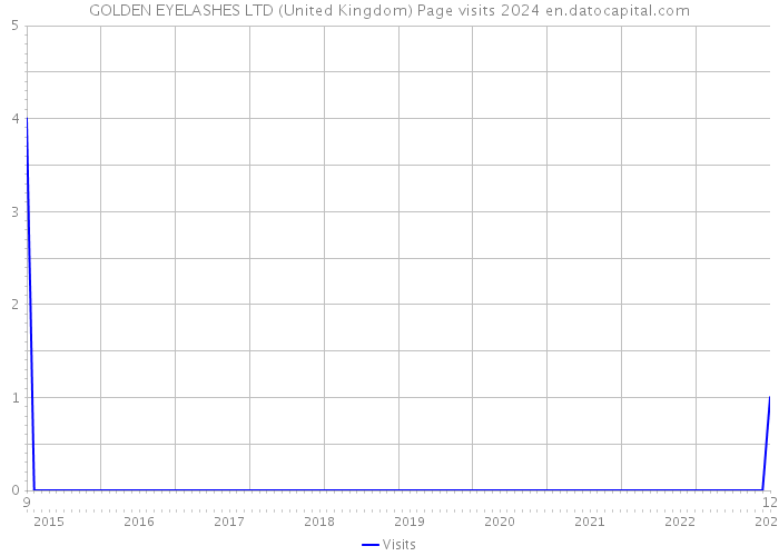 GOLDEN EYELASHES LTD (United Kingdom) Page visits 2024 