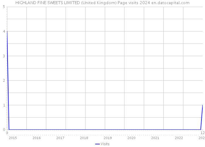 HIGHLAND FINE SWEETS LIMITED (United Kingdom) Page visits 2024 