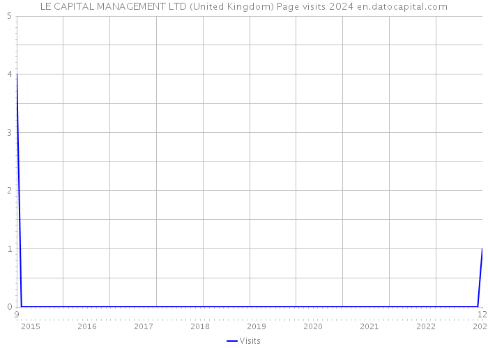 LE CAPITAL MANAGEMENT LTD (United Kingdom) Page visits 2024 