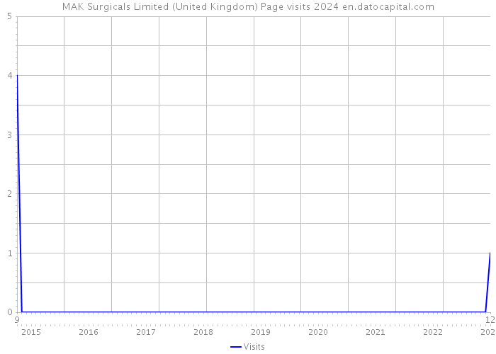 MAK Surgicals Limited (United Kingdom) Page visits 2024 