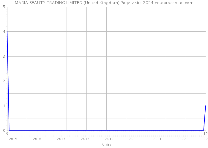MARIA BEAUTY TRADING LIMITED (United Kingdom) Page visits 2024 
