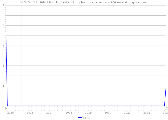 NEW STYLE BARBER LTD (United Kingdom) Page visits 2024 