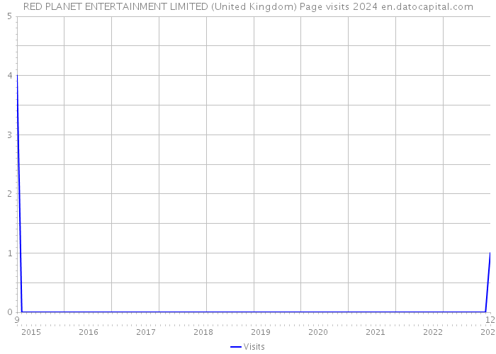 RED PLANET ENTERTAINMENT LIMITED (United Kingdom) Page visits 2024 