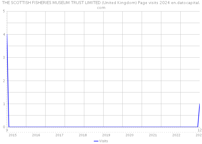 THE SCOTTISH FISHERIES MUSEUM TRUST LIMITED (United Kingdom) Page visits 2024 
