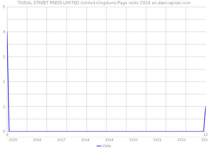 TINDAL STREET PRESS LIMITED (United Kingdom) Page visits 2024 
