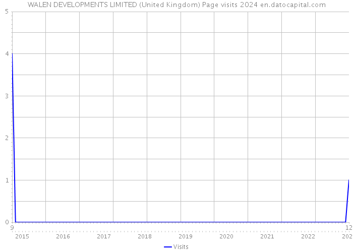 WALEN DEVELOPMENTS LIMITED (United Kingdom) Page visits 2024 