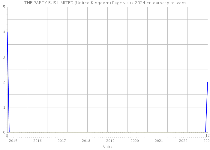 THE PARTY BUS LIMITED (United Kingdom) Page visits 2024 