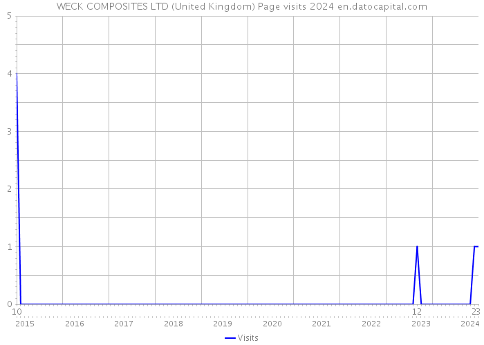 WECK COMPOSITES LTD (United Kingdom) Page visits 2024 