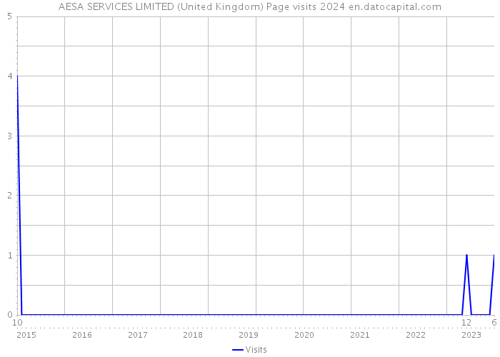 AESA SERVICES LIMITED (United Kingdom) Page visits 2024 